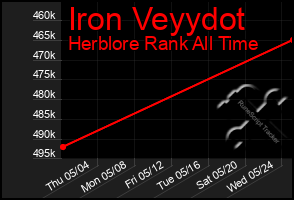 Total Graph of Iron Veyydot