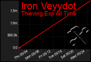 Total Graph of Iron Veyydot