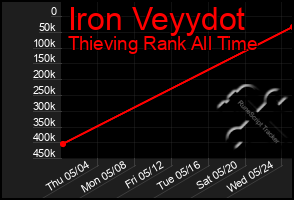 Total Graph of Iron Veyydot