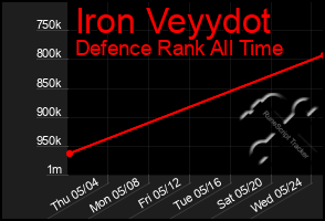 Total Graph of Iron Veyydot