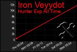 Total Graph of Iron Veyydot