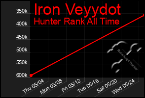 Total Graph of Iron Veyydot