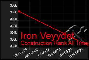 Total Graph of Iron Veyydot