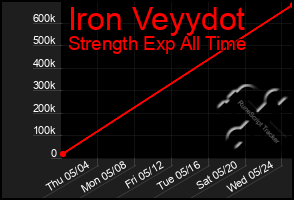 Total Graph of Iron Veyydot