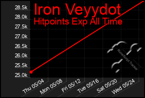 Total Graph of Iron Veyydot