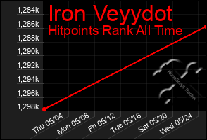 Total Graph of Iron Veyydot