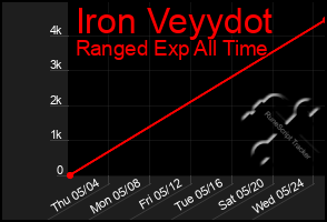 Total Graph of Iron Veyydot