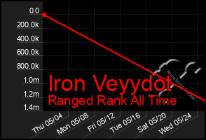 Total Graph of Iron Veyydot