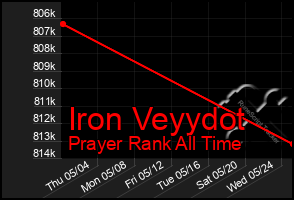 Total Graph of Iron Veyydot