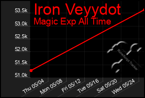 Total Graph of Iron Veyydot