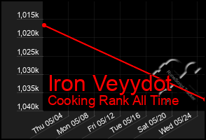 Total Graph of Iron Veyydot