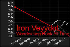 Total Graph of Iron Veyydot