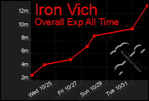 Total Graph of Iron Vich