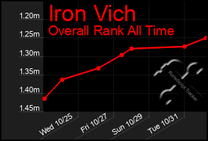 Total Graph of Iron Vich