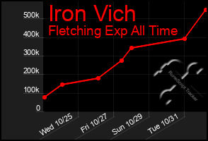 Total Graph of Iron Vich