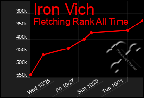 Total Graph of Iron Vich