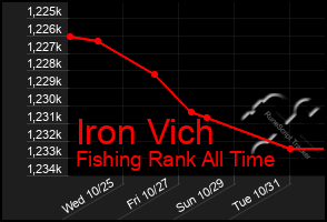 Total Graph of Iron Vich