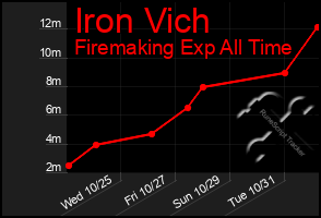 Total Graph of Iron Vich