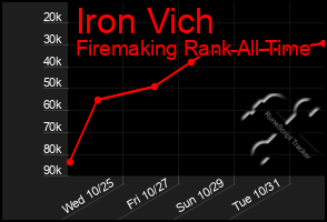 Total Graph of Iron Vich