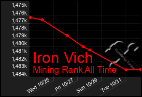 Total Graph of Iron Vich