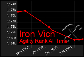 Total Graph of Iron Vich
