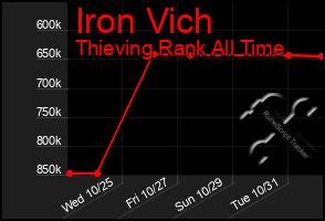 Total Graph of Iron Vich