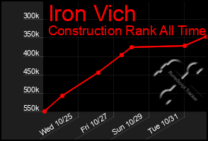 Total Graph of Iron Vich