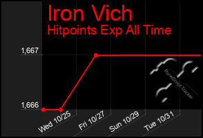 Total Graph of Iron Vich