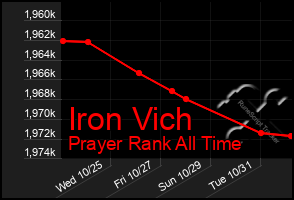 Total Graph of Iron Vich