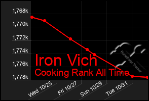 Total Graph of Iron Vich