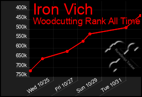 Total Graph of Iron Vich
