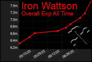 Total Graph of Iron Wattson