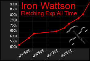 Total Graph of Iron Wattson
