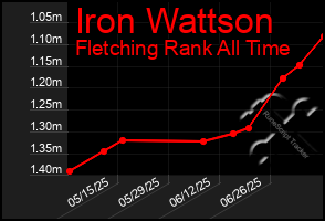 Total Graph of Iron Wattson