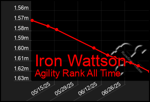 Total Graph of Iron Wattson