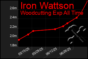 Total Graph of Iron Wattson