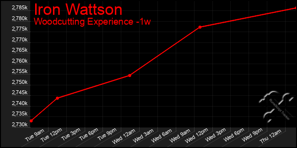 Last 7 Days Graph of Iron Wattson