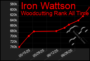 Total Graph of Iron Wattson
