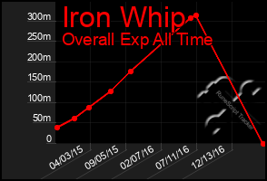 Total Graph of Iron Whip