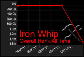 Total Graph of Iron Whip