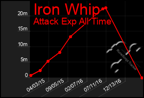 Total Graph of Iron Whip