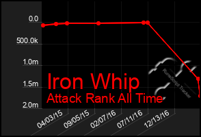 Total Graph of Iron Whip