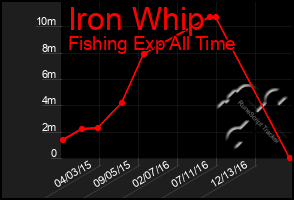 Total Graph of Iron Whip