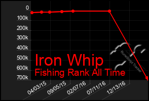 Total Graph of Iron Whip