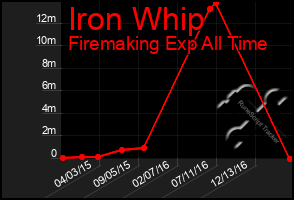 Total Graph of Iron Whip