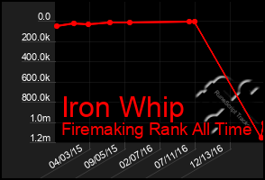 Total Graph of Iron Whip