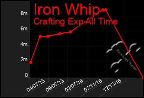 Total Graph of Iron Whip