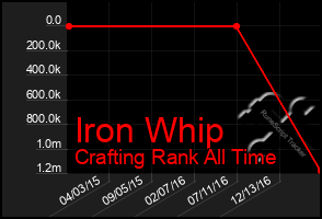 Total Graph of Iron Whip