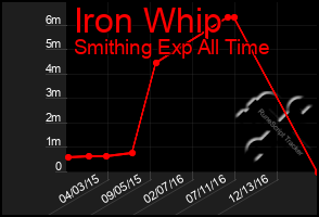 Total Graph of Iron Whip