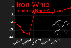 Total Graph of Iron Whip